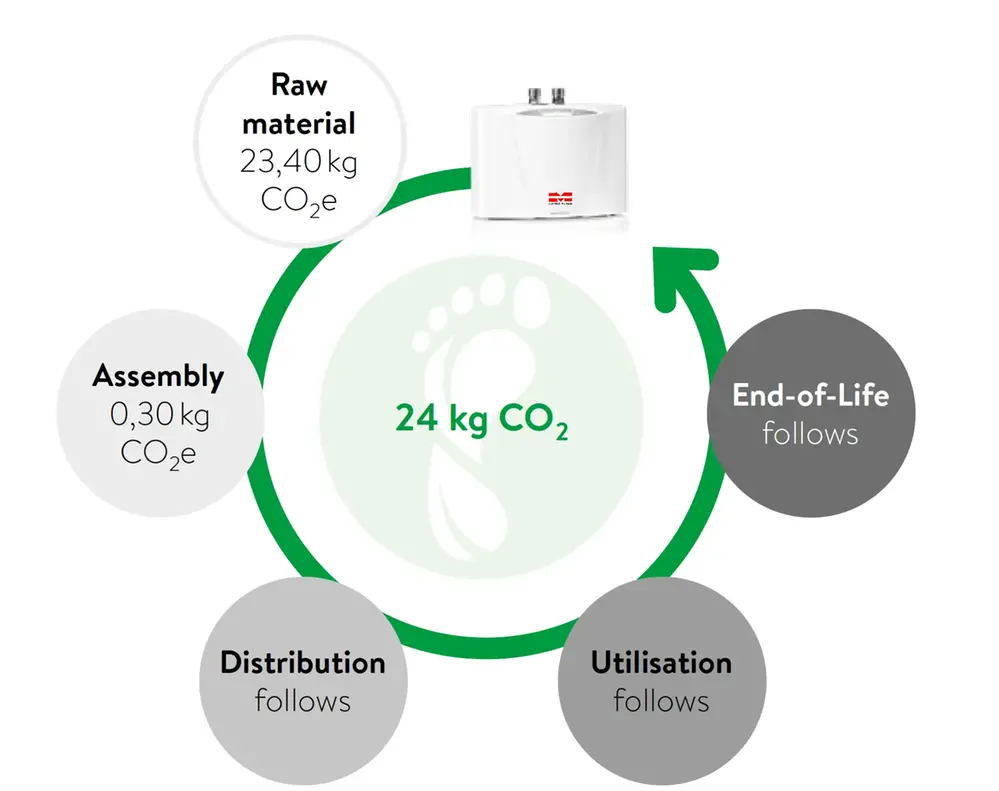 Product carbon footprint METROMINi 4mx