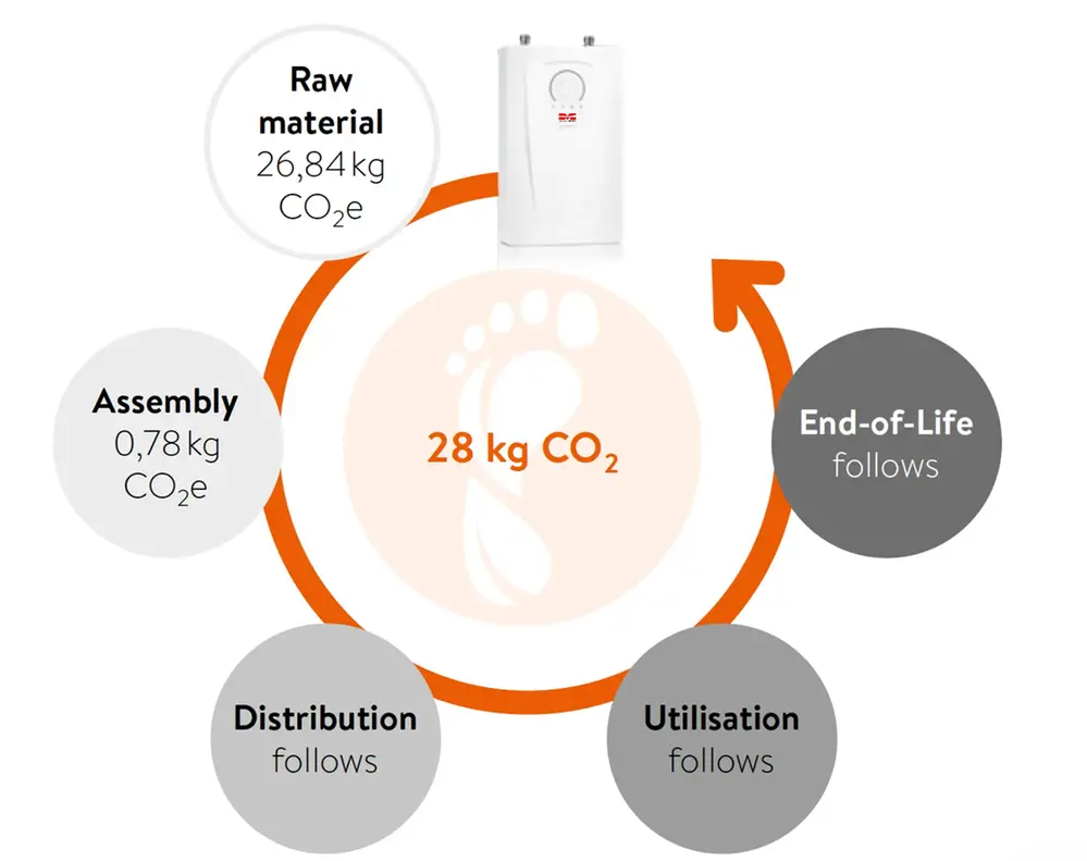 Product carbon footprint METROMINI 11